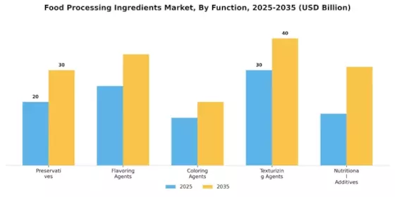 Food Processing Ingredients Market Segment Image 0