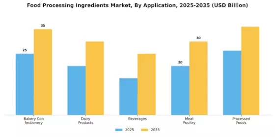Food Processing Ingredients Market Segment Image 1