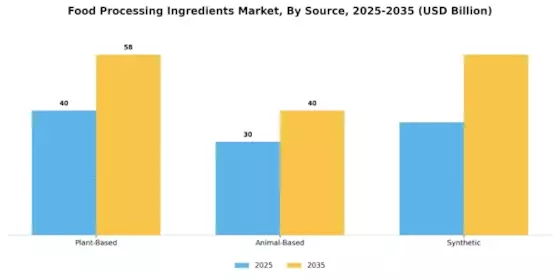 Food Processing Ingredients Market Segment Image 2