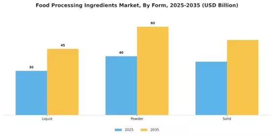 Food Processing Ingredients Market Segment Image 3