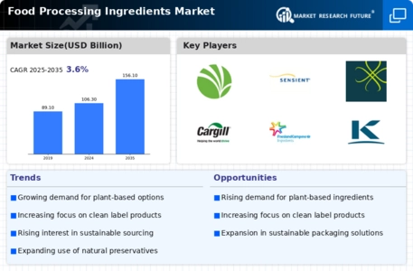 Food Processing Ingredients Market Infographic