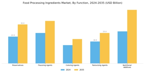 Food Processing Ingredients Market Segment Image 0