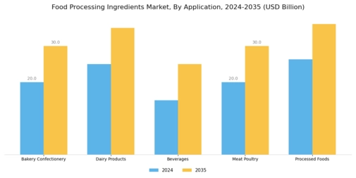 Food Processing Ingredients Market Segment Image 1