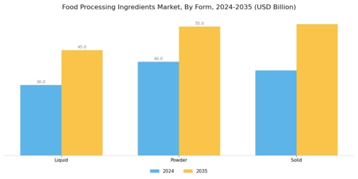 Food Processing Ingredients Market Segment Image 3