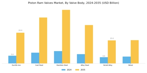 Piston Ram Valves Market Segment Image 0