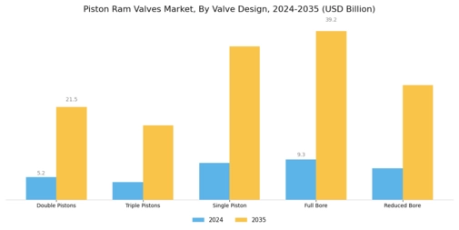 Piston Ram Valves Market Segment Image 1