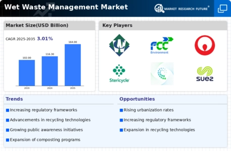 Wet Waste Management Market Infographic