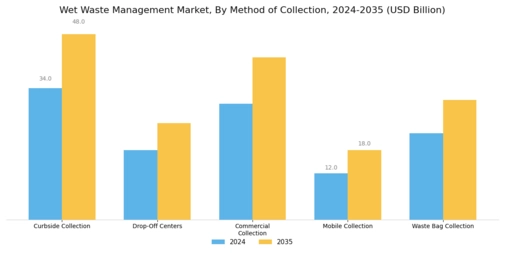 Wet Waste Management Market Segment Image 0