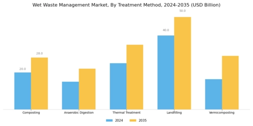 Wet Waste Management Market Segment Image 1