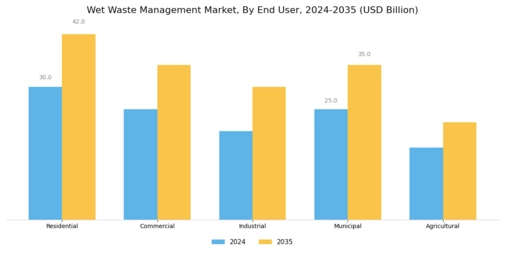 Wet Waste Management Market Segment Image 2