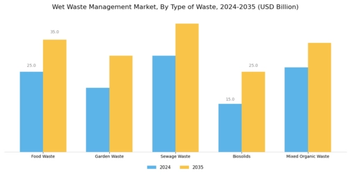 Wet Waste Management Market Segment Image 3