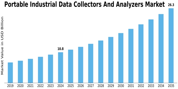 Portable Industrial Data Collectors Analyzers Market  Size