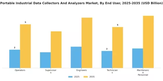 Portable Industrial Data Collectors Analyzers Market  Segment Image 2