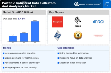 Portable Industrial Data Collectors Analyzers Market  Infographic
