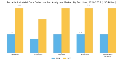 Portable Industrial Data Collectors Analyzers Market  Segment Image 2