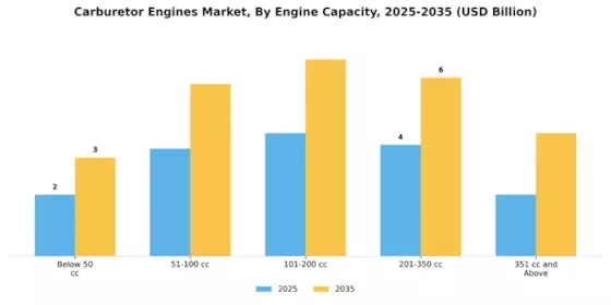 Carburetor Engines Market Segment Image 0