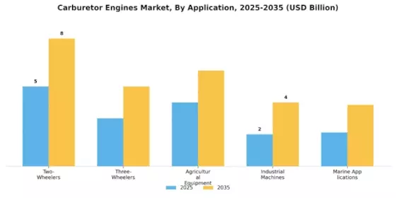 Carburetor Engines Market Segment Image 1