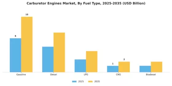 Carburetor Engines Market Segment Image 2