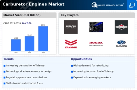 Carburetor Engines Market Infographic