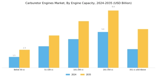 Carburetor Engines Market Segment Image 0