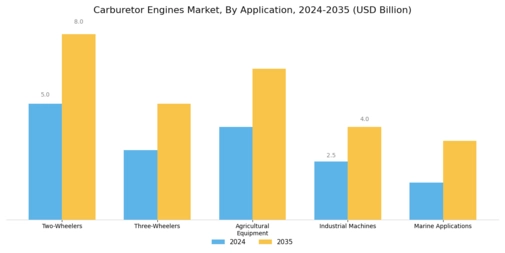 Carburetor Engines Market Segment Image 1