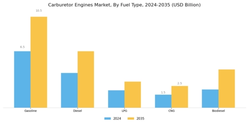 Carburetor Engines Market Segment Image 2