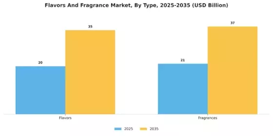 Flavors Fragrance Market
 Segment Image 1