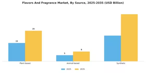 Flavors Fragrance Market
 Segment Image 2