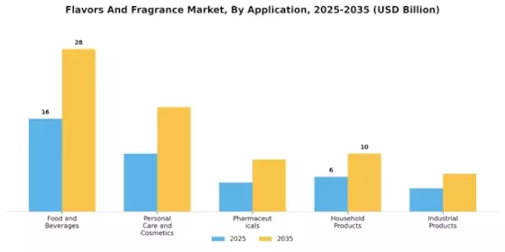 Flavors Fragrance Market
 Segment Image 3
