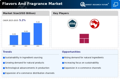 Flavors Fragrance Market
 Infographic