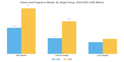 Flavors Fragrance Market
 Segment Image 4