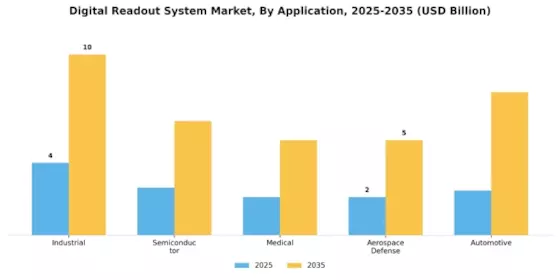 Digital Readout System Market Segment Image 0
