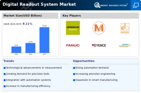 Digital Readout System Market Infographic
