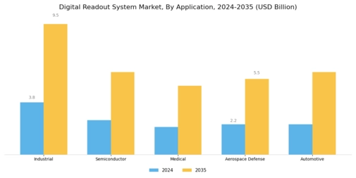 Digital Readout System Market Segment Image 0