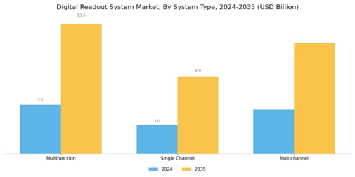 Digital Readout System Market Segment Image 1