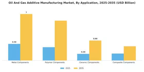 Oil Gas Additive Manufacturing Market Segment Image 0