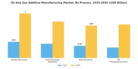 Oil Gas Additive Manufacturing Market Segment Image 1