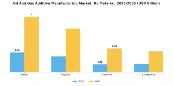 Oil Gas Additive Manufacturing Market Segment Image 2