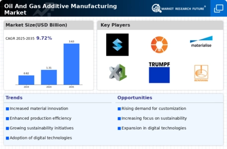 Oil Gas Additive Manufacturing Market Infographic