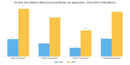 Oil Gas Additive Manufacturing Market Segment Image 0