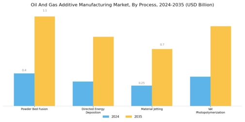 Oil Gas Additive Manufacturing Market Segment Image 1