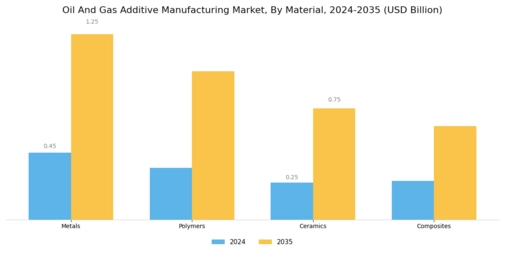 Oil Gas Additive Manufacturing Market Segment Image 2