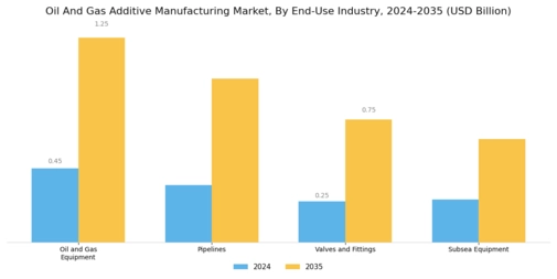 Oil Gas Additive Manufacturing Market Segment Image 3
