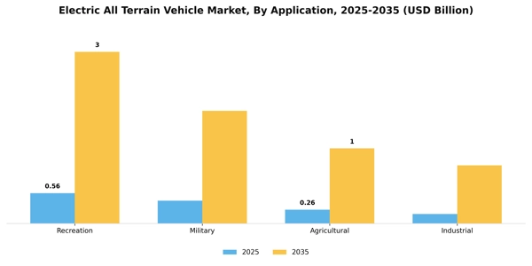 Electric All Terrain Vehicle Market Segment Image 0