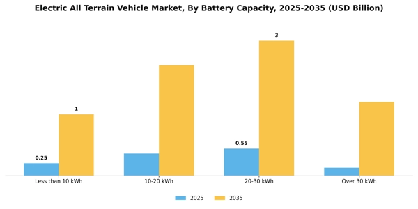 Electric All Terrain Vehicle Market Segment Image 1