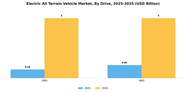 Electric All Terrain Vehicle Market Segment Image 2