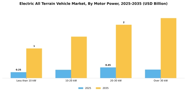 Electric All Terrain Vehicle Market Segment Image 3