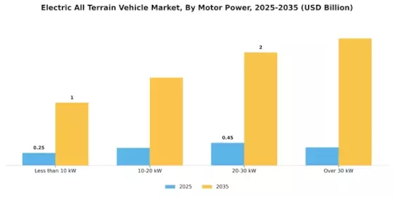 Electric All Terrain Vehicle Market Segment Image 2
