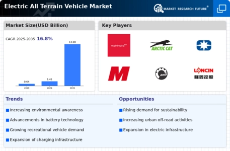 Electric All Terrain Vehicle Market Infographic