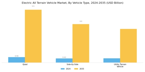 Electric All Terrain Vehicle Market Segment Image 0